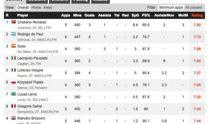 TOP 10 graczy bieżącego sezonu Serie A według WhoScored! JEST POLAK